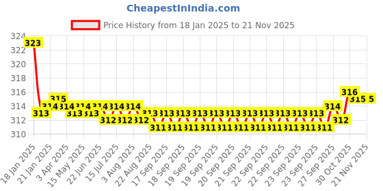 moglix.com Kozdiko 2 Pcs Valvet Red &a; Black Seat Belt Cushion Pillow Set for Ford Figo kozdiko Price History Graph from 18 Jan 2025 to 18 Nov 2025