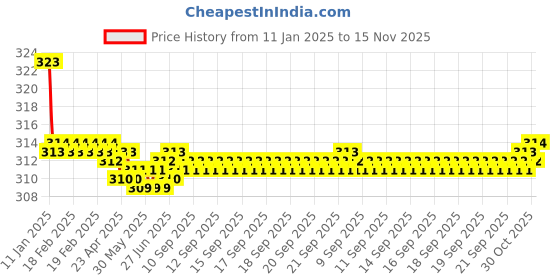 moglix.com Kozdiko 2 Pcs Valvet Red &a; Black Seat Belt Cushion Pillow Set for Ford Fusion kozdiko Price History Graph from 11 Jan 2025 to 15 Nov 2025