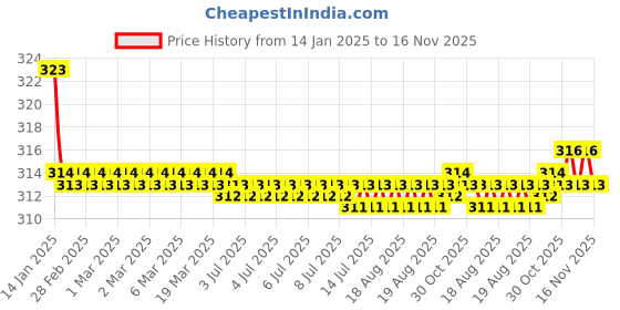 moglix.com Kozdiko 2 Pcs Valvet Red &a; Black Seat Belt Cushion Pillow Set for Hyundai i10 kozdiko Price History Graph from 14 Jan 2025 to 16 Nov 2025