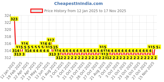 moglix.com Kozdiko 2 Pcs Valvet Red &a; Black Seat Belt Cushion Pillow Set for Kia Seltos kozdiko Price History Graph from 12 Jan 2025 to 17 Nov 2025