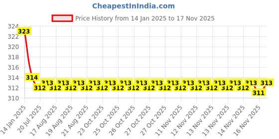 moglix.com Kozdiko 2 Pcs Valvet Red &a; Black Seat Belt Cushion Pillow Set for Mahindra Bolero kozdiko Price History Graph from 14 Jan 2025 to 16 Nov 2025