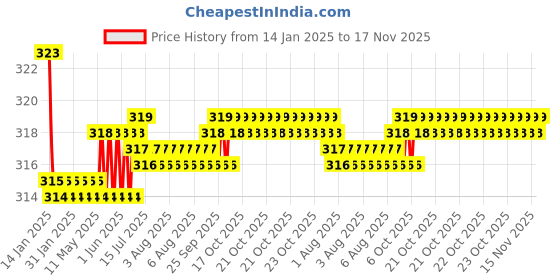 moglix.com Kozdiko 2 Pcs Valvet Red &a; Black Seat Belt Cushion Pillow Set for Mahindra Bolero XL kozdiko Price History Graph from 14 Jan 2025 to 17 Nov 2025
