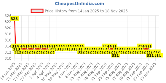 moglix.com Kozdiko 2 Pcs Valvet Red &a; Black Seat Belt Cushion Pillow Set for Mahindra Rexton kozdiko Price History Graph from 14 Jan 2025 to 17 Nov 2025