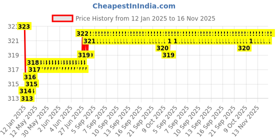 moglix.com Kozdiko 2 Pcs Valvet Red &a; Black Seat Belt Cushion Pillow Set for Mahindra Verito Vibe kozdiko Price History Graph from 12 Jan 2025 to 15 Nov 2025