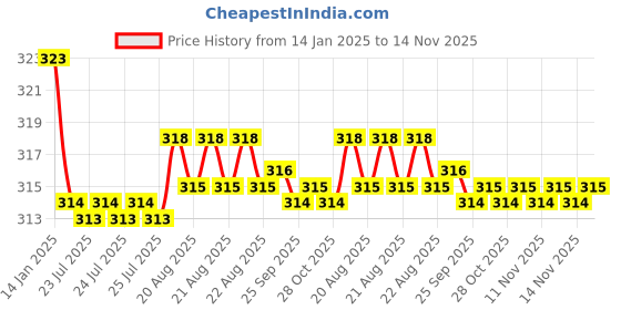 moglix.com Kozdiko 2 Pcs Valvet Red &a; Black Seat Belt Cushion Pillow Set for Mahindra Xylo kozdiko Price History Graph from 14 Jan 2025 to 14 Nov 2025