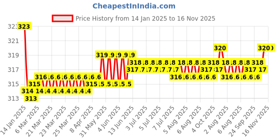 moglix.com Kozdiko 2 Pcs Valvet Red &a; Black Seat Belt Cushion Pillow Set for Maruti Celerio kozdiko Price History Graph from 14 Jan 2025 to 15 Nov 2025