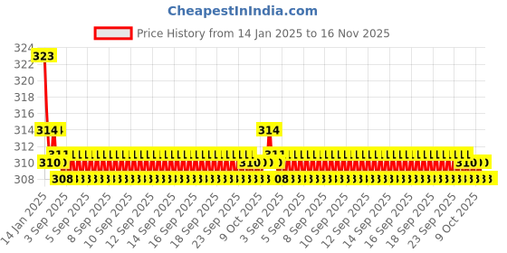 moglix.com Kozdiko 2 Pcs Valvet Red &a; Black Seat Belt Cushion Pillow Set for Maruti Eeco kozdiko Price History Graph from 14 Jan 2025 to 16 Nov 2025