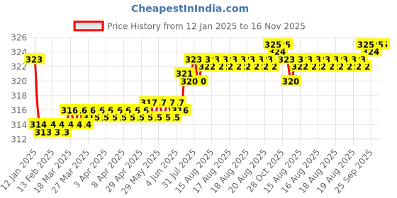 moglix.com Kozdiko 2 Pcs Valvet Red &a; Black Seat Belt Cushion Pillow Set for Maruti Ignis kozdiko Price History Graph from 12 Jan 2025 to 16 Nov 2025