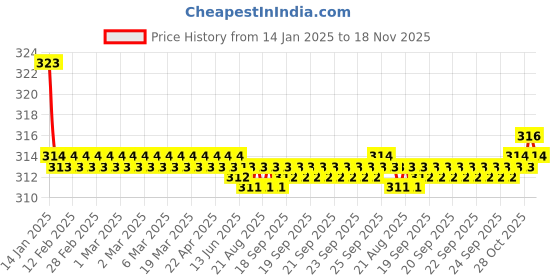 moglix.com Kozdiko 2 Pcs Valvet Red &a; Black Seat Belt Cushion Pillow Set for Maruti Suzuki S-Presso kozdiko Price History Graph from 14 Jan 2025 to 18 Nov 2025