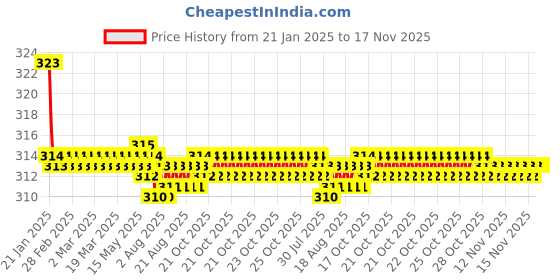 moglix.com Kozdiko 2 Pcs Valvet Red &a; Black Seat Belt Cushion Pillow Set for Maruti Suzuki XL6 kozdiko Price History Graph from 21 Jan 2025 to 17 Nov 2025