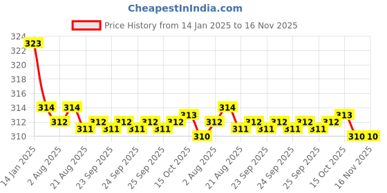 moglix.com Kozdiko 2 Pcs Valvet Red &a; Black Seat Belt Cushion Pillow Set for Mercedes Benz C-Class kozdiko Price History Graph from 14 Jan 2025 to 15 Nov 2025