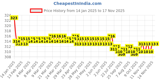 moglix.com Kozdiko 2 Pcs Valvet Red &a; Black Seat Belt Cushion Pillow Set for Mercedes Benz GLE-Coupe kozdiko Price History Graph from 14 Jan 2025 to 17 Nov 2025