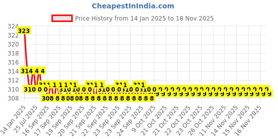 moglix.com Kozdiko 2 Pcs Valvet Red &a; Black Seat Belt Cushion Pillow Set for Mercedes Benz M-Class kozdiko Price History Graph from 14 Jan 2025 to 17 Nov 2025