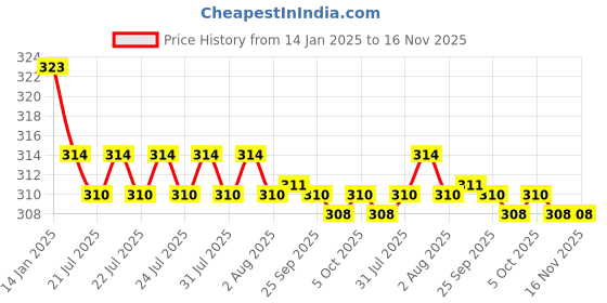 moglix.com Kozdiko 2 Pcs Valvet Red &a; Black Seat Belt Cushion Pillow Set for Opel Corsa kozdiko Price History Graph from 14 Jan 2025 to 16 Nov 2025