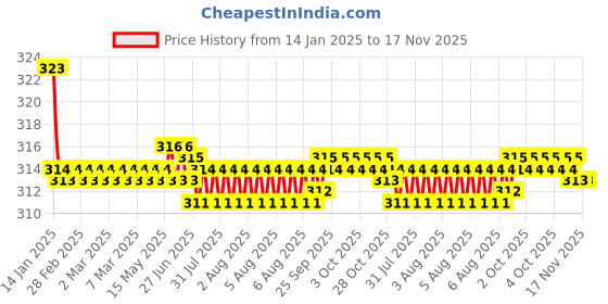 moglix.com Kozdiko 2 Pcs Valvet Red &a; Black Seat Belt Cushion Pillow Set for Renault Koleos kozdiko Price History Graph from 14 Jan 2025 to 17 Nov 2025