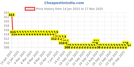 moglix.com Kozdiko 2 Pcs Valvet Red &a; Black Seat Belt Cushion Pillow Set for Renault Kwid kozdiko Price History Graph from 14 Jan 2025 to 16 Nov 2025