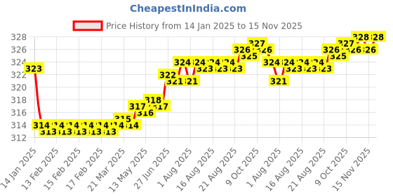 moglix.com Kozdiko 2 Pcs Valvet Red &a; Black Seat Belt Cushion Pillow Set for Tata H5X kozdiko Price History Graph from 14 Jan 2025 to 15 Nov 2025