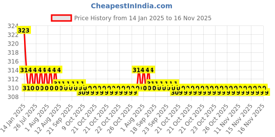moglix.com Kozdiko 2 Pcs Valvet Red &a; Black Seat Belt Cushion Pillow Set for Tata Manza kozdiko Price History Graph from 14 Jan 2025 to 16 Nov 2025