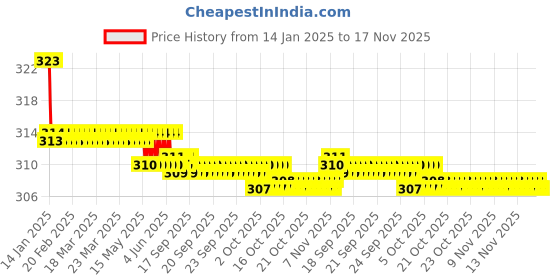 moglix.com Kozdiko 2 Pcs Valvet Red &a; Black Seat Belt Cushion Pillow Set for Toyota Corolla kozdiko Price History Graph from 14 Jan 2025 to 17 Nov 2025