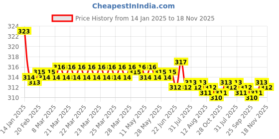 moglix.com Kozdiko 2 Pcs Valvet Red &a; Black Seat Belt Cushion Pillow Set for Volkswagen Cross Polo kozdiko Price History Graph from 14 Jan 2025 to 18 Nov 2025