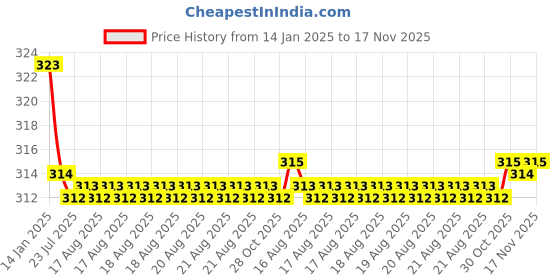 moglix.com Kozdiko 2 Pcs Valvet Red &a; Black Seat Belt Cushion Pillow Set for Volkswagen Polo GT kozdiko Price History Graph from 14 Jan 2025 to 17 Nov 2025