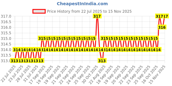 moglix.com Kozdiko 2 Pcs Wide Angle Rectangular Convex Mirror Set for Chevrolet Matiz kozdiko Price History Graph from 22 Jul 2025 to 15 Nov 2025