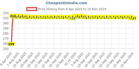 moglix.com Kozdiko 2 Pcs Wide Angle Rectangular Convex Mirror Set for Datsun Go kozdiko Price History Graph from 9 Apr 2025 to 15 Nov 2025