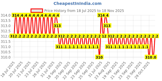 moglix.com Kozdiko 2 Pcs Wide Angle Rectangular Convex Mirror Set for Honda Brio kozdiko Price History Graph from 18 Jul 2025 to 18 Nov 2025