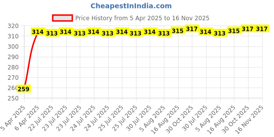 moglix.com Kozdiko 2 Pcs Wide Angle Rectangular Convex Mirror Set for Hyundai i10 kozdiko Price History Graph from 5 Apr 2025 to 15 Nov 2025