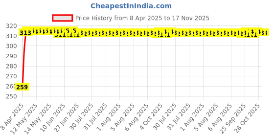 moglix.com Kozdiko 2 Pcs Wide Angle Rectangular Convex Mirror Set for Mahindra Scorpio 2015 kozdiko Price History Graph from 8 Apr 2025 to 16 Nov 2025
