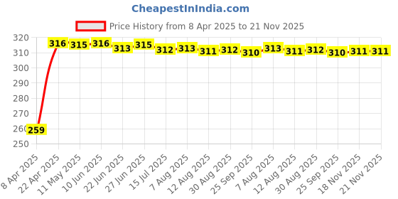 moglix.com Kozdiko 2 Pcs Wide Angle Rectangular Convex Mirror Set for Maruti Suzuki Alto kozdiko Price History Graph from 8 Apr 2025 to 20 Nov 2025