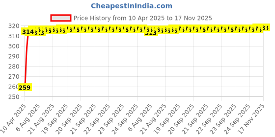 moglix.com Kozdiko 2 Pcs Wide Angle Rectangular Convex Mirror Set for Maruti Suzuki Old Baleno kozdiko Price History Graph from 10 Apr 2025 to 16 Nov 2025