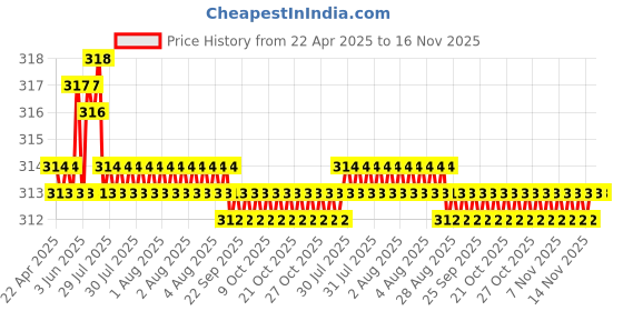 moglix.com Kozdiko 2 Pcs Wide Angle Rectangular Convex Mirror Set for Maruti Suzuki Old Ertiga kozdiko Price History Graph from 22 Apr 2025 to 16 Nov 2025