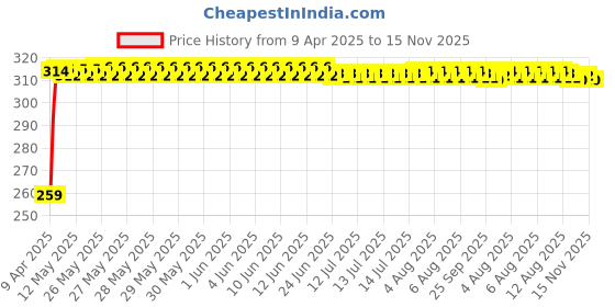 moglix.com Kozdiko 2 Pcs Wide Angle Rectangular Convex Mirror Set for Maruti Suzuki Old Swift Dzire kozdiko Price History Graph from 9 Apr 2025 to 15 Nov 2025