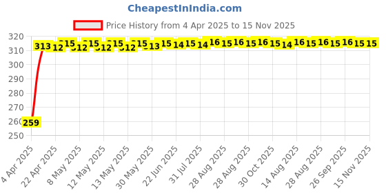 moglix.com Kozdiko 2 Pcs Wide Angle Rectangular Convex Mirror Set for Maruti Suzuki Omni kozdiko Price History Graph from 4 Apr 2025 to 15 Nov 2025