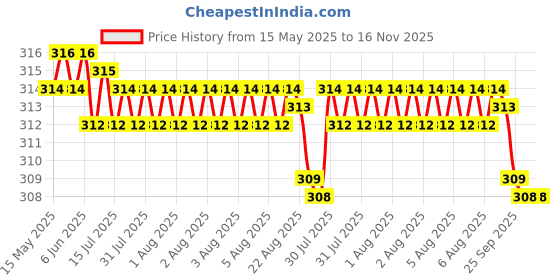 moglix.com Kozdiko 2 Pcs Wide Angle Rectangular Convex Mirror Set for Maruti Suzuki Wagon R Stingray kozdiko Price History Graph from 15 May 2025 to 15 Nov 2025