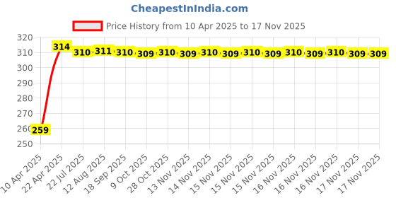 moglix.com Kozdiko 2 Pcs Wide Angle Rectangular Convex Mirror Set for Mitsubishi Lancer kozdiko Price History Graph from 10 Apr 2025 to 16 Nov 2025