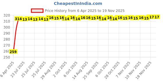 moglix.com Kozdiko 2 Pcs Wide Angle Rectangular Convex Mirror Set for Skoda Rapid kozdiko Price History Graph from 6 Apr 2025 to 18 Nov 2025