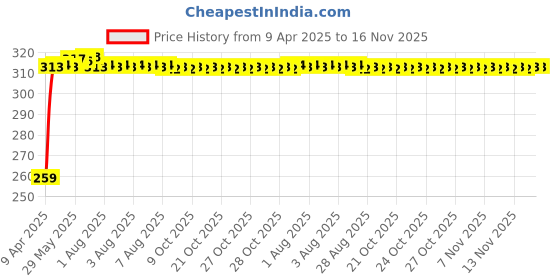 moglix.com Kozdiko 2 Pcs Wide Angle Rectangular Convex Mirror Set for Tata Indica Vista kozdiko Price History Graph from 9 Apr 2025 to 15 Nov 2025