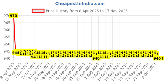 moglix.com Kozdiko 2 Pcs Wooden Bead &a; Nylon Beige Seat Cover Set for Audi A3 Cabriolet kozdiko Price History Graph from 8 Apr 2025 to 17 Nov 2025