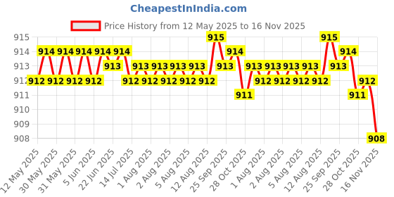 moglix.com Kozdiko 2 Pcs Wooden Bead &a; Nylon Beige Seat Cover Set for Chevrolet Sail UVA kozdiko Price History Graph from 12 May 2025 to 16 Nov 2025