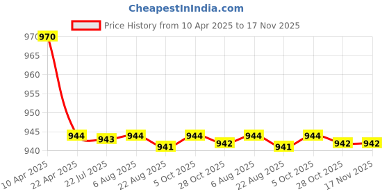 moglix.com Kozdiko 2 Pcs Wooden Bead &a; Nylon Beige Seat Cover Set for Chevrolet Spark kozdiko Price History Graph from 10 Apr 2025 to 17 Nov 2025