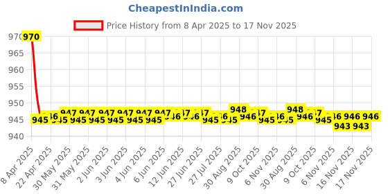 moglix.com Kozdiko 2 Pcs Wooden Bead &a; Nylon Beige Seat Cover Set for Hyundai i20 kozdiko Price History Graph from 8 Apr 2025 to 17 Nov 2025