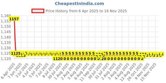 moglix.com Kozdiko 2 Pcs Wooden Bead &a; Nylon Beige Seat Cover Set for Hyundai New Verna 2023-Present kozdiko Price History Graph from 6 Apr 2025 to 16 Nov 2025
