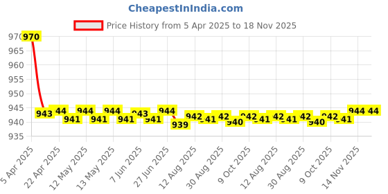 moglix.com Kozdiko 2 Pcs Wooden Bead &a; Nylon Beige Seat Cover Set for Hyundai Santafe kozdiko Price History Graph from 5 Apr 2025 to 18 Nov 2025