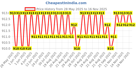 moglix.com Kozdiko 2 Pcs Wooden Bead &a; Nylon Beige Seat Cover Set for Maruti Ertiga kozdiko Price History Graph from 28 May 2025 to 16 Nov 2025