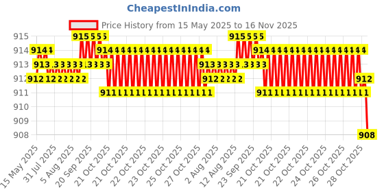 moglix.com Kozdiko 2 Pcs Wooden Bead &a; Nylon Beige Seat Cover Set for Maruti Gypsy kozdiko Price History Graph from 15 May 2025 to 16 Nov 2025