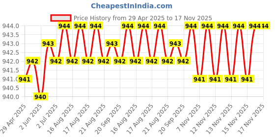 moglix.com Kozdiko 2 Pcs Wooden Bead &a; Nylon Beige Seat Cover Set for Maruti Ignis kozdiko Price History Graph from 29 Apr 2025 to 16 Nov 2025