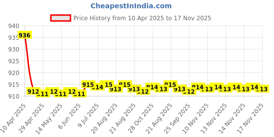moglix.com Kozdiko 2 Pcs Wooden Bead &a; Nylon Beige Seat Cover Set for Maruti Suzuki S-Presso kozdiko Price History Graph from 10 Apr 2025 to 17 Nov 2025