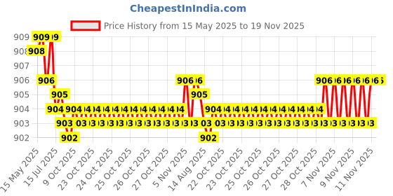 moglix.com Kozdiko 2 Pcs Wooden Bead &a; Nylon Beige Seat Cover Set for Mercedes Benz E Class Cabriolet kozdiko Price History Graph from 15 May 2025 to 18 Nov 2025